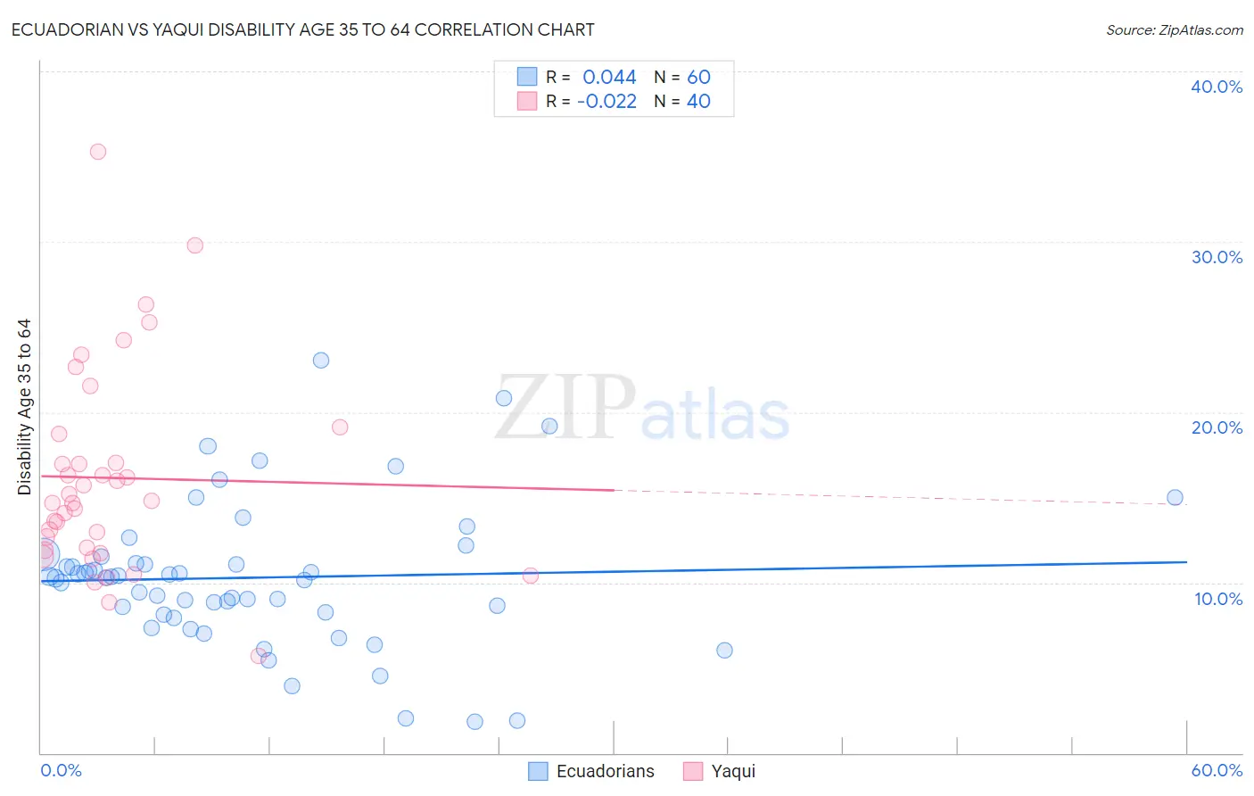 Ecuadorian vs Yaqui Disability Age 35 to 64