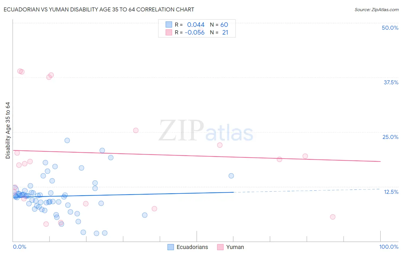 Ecuadorian vs Yuman Disability Age 35 to 64