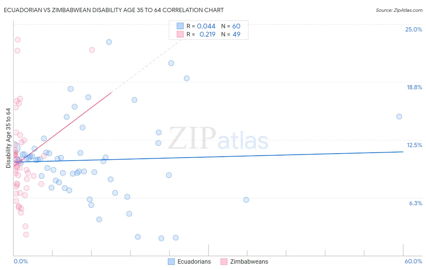 Ecuadorian vs Zimbabwean Disability Age 35 to 64