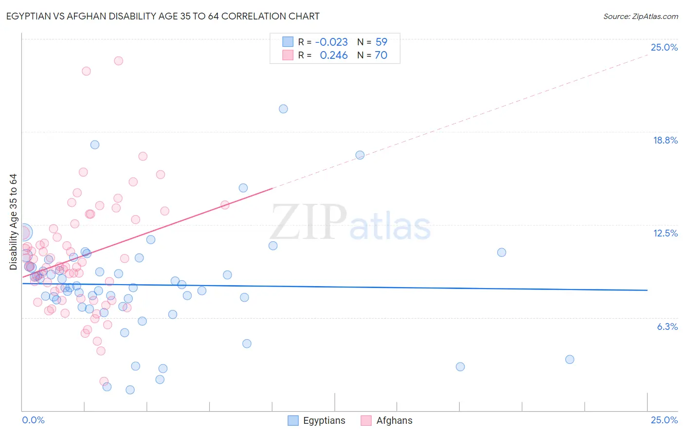 Egyptian vs Afghan Disability Age 35 to 64