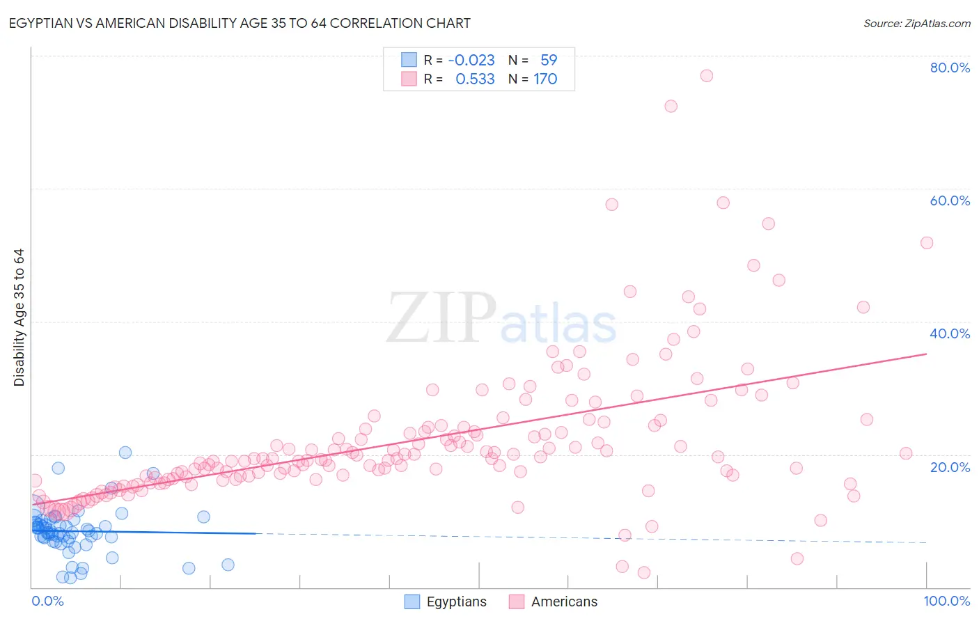 Egyptian vs American Disability Age 35 to 64