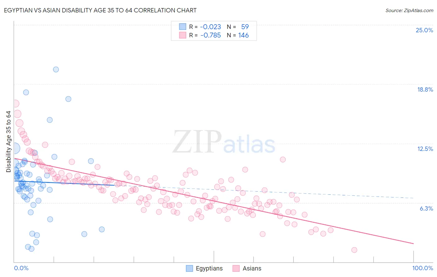 Egyptian vs Asian Disability Age 35 to 64