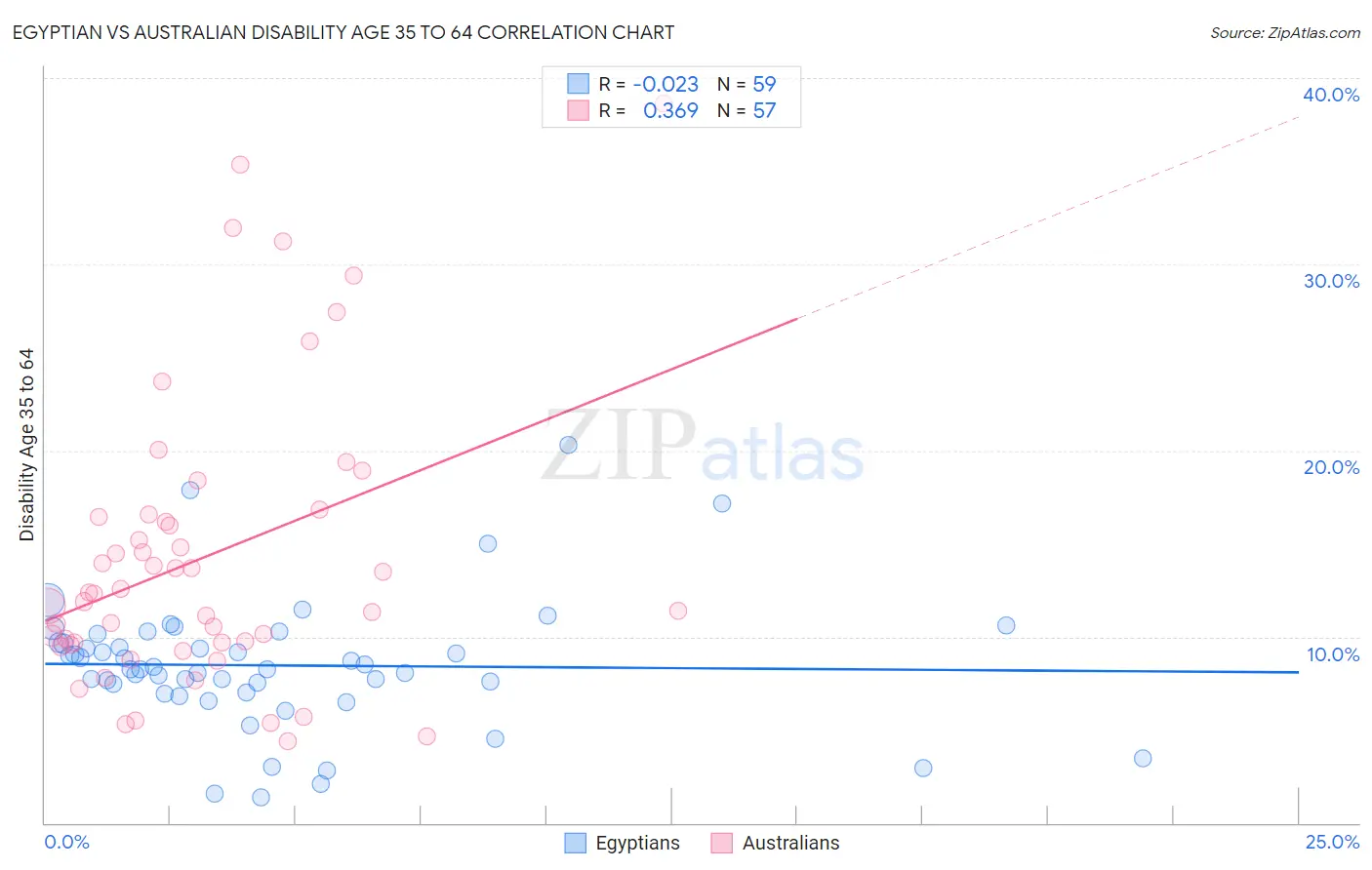 Egyptian vs Australian Disability Age 35 to 64