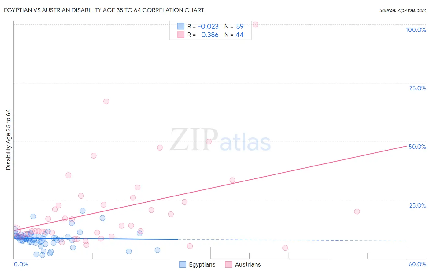 Egyptian vs Austrian Disability Age 35 to 64