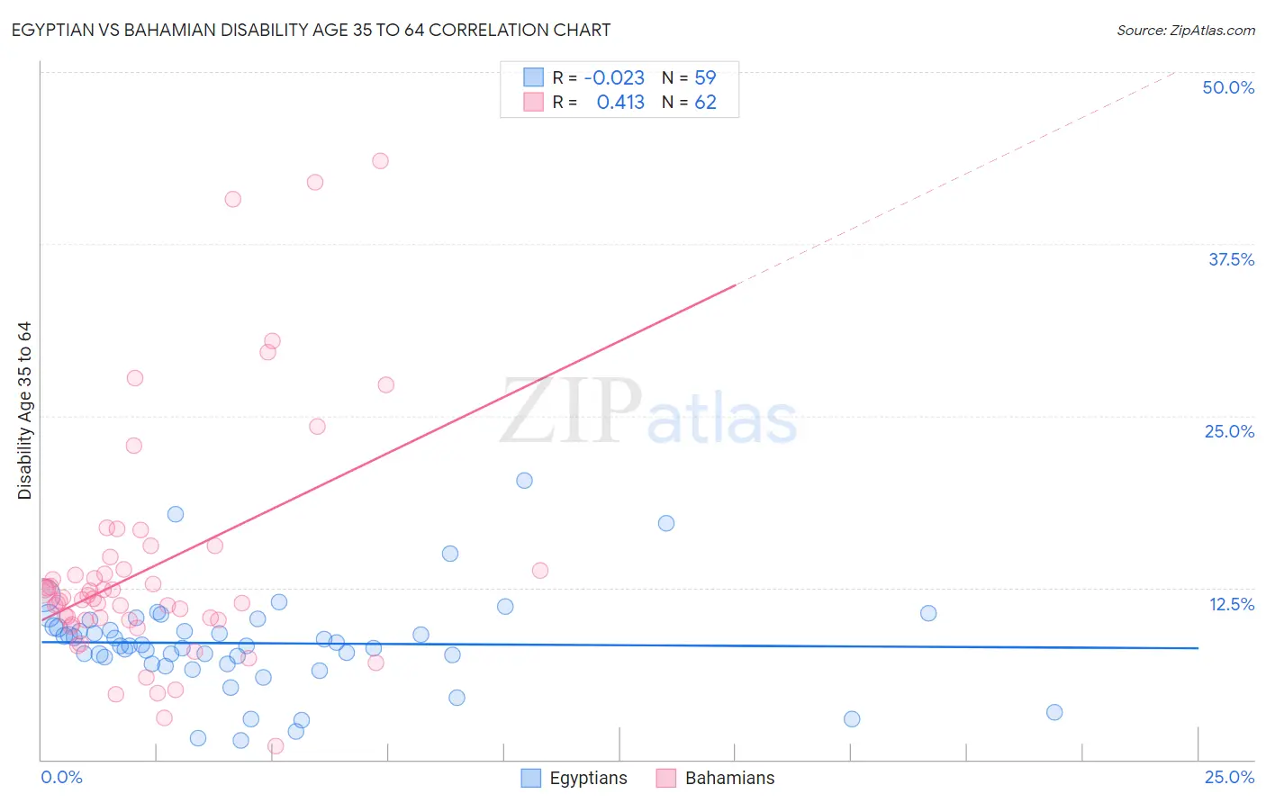 Egyptian vs Bahamian Disability Age 35 to 64