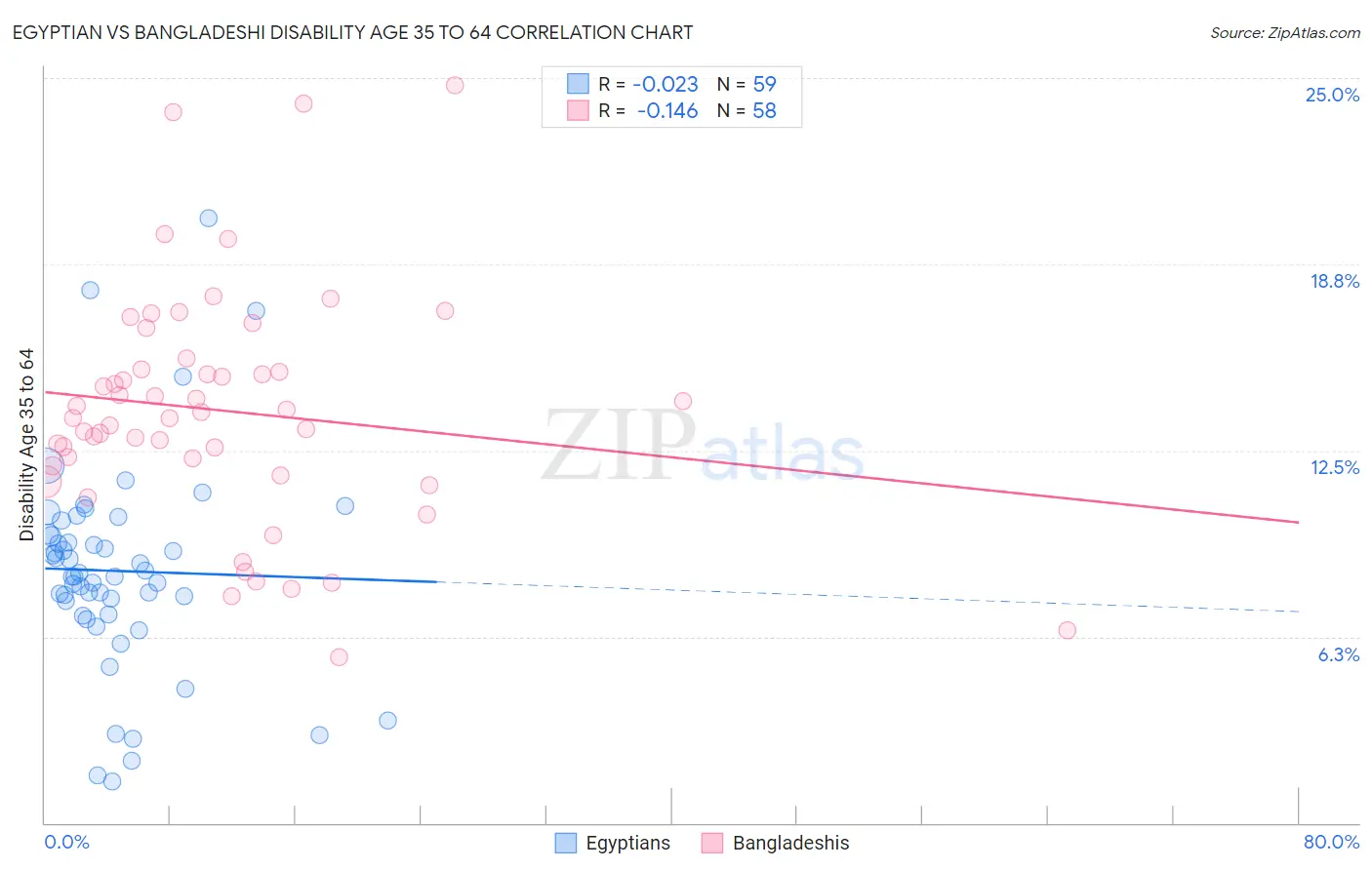 Egyptian vs Bangladeshi Disability Age 35 to 64