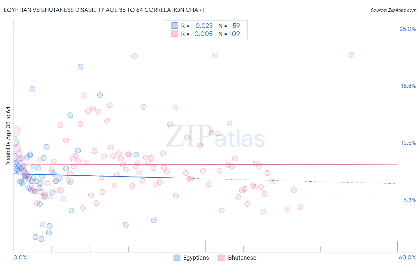 Egyptian vs Bhutanese Disability Age 35 to 64