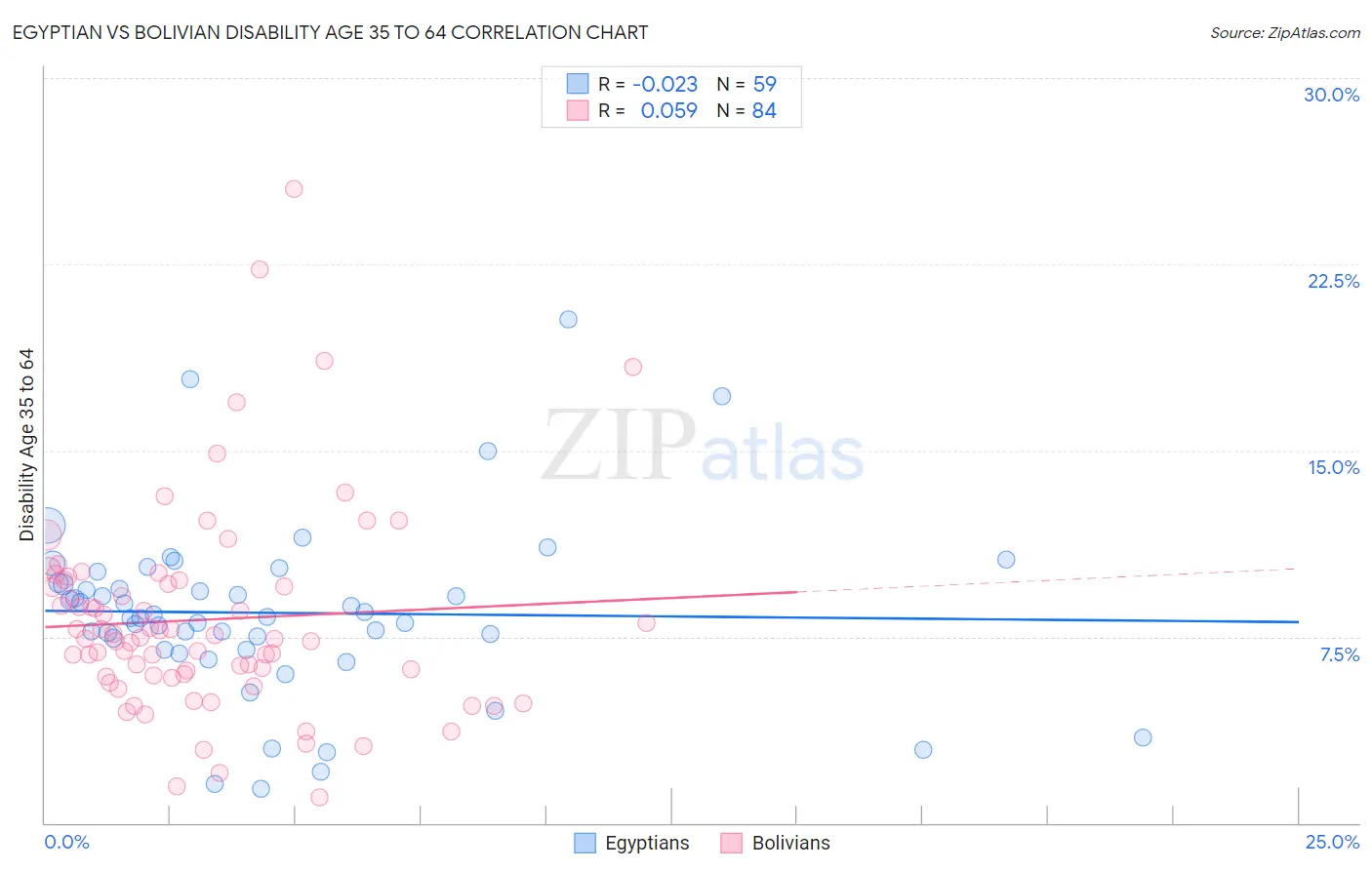 Egyptian vs Bolivian Disability Age 35 to 64