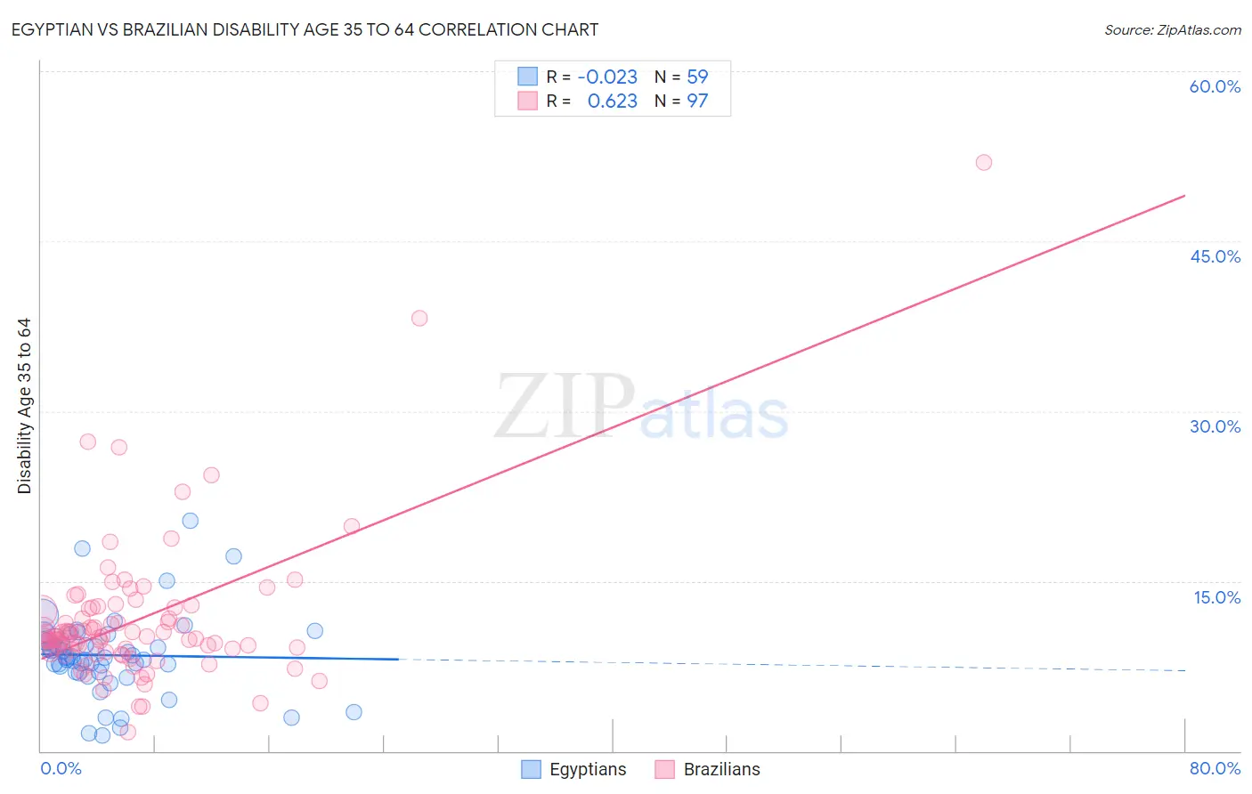 Egyptian vs Brazilian Disability Age 35 to 64