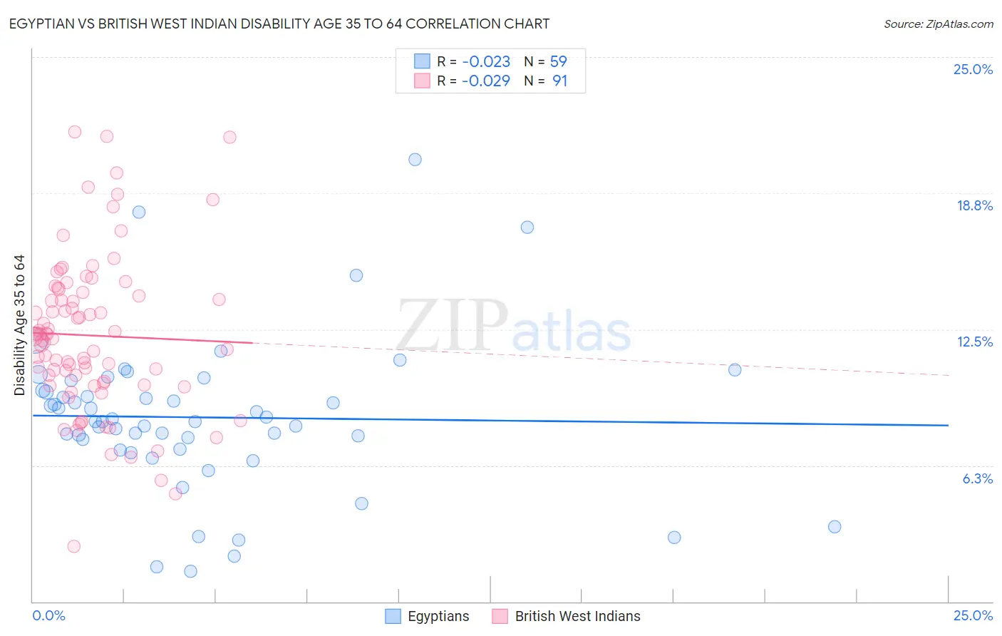 Egyptian vs British West Indian Disability Age 35 to 64