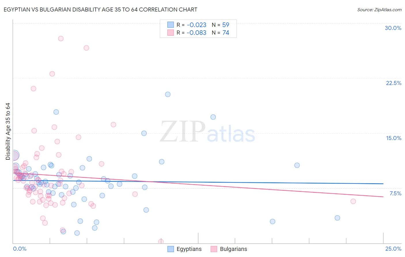 Egyptian vs Bulgarian Disability Age 35 to 64