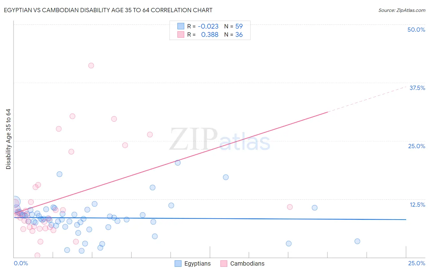 Egyptian vs Cambodian Disability Age 35 to 64