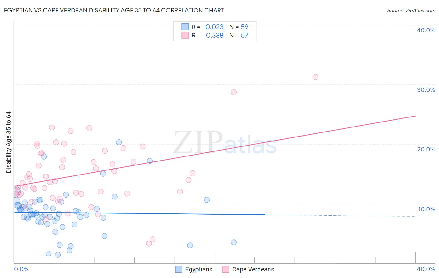 Egyptian vs Cape Verdean Disability Age 35 to 64