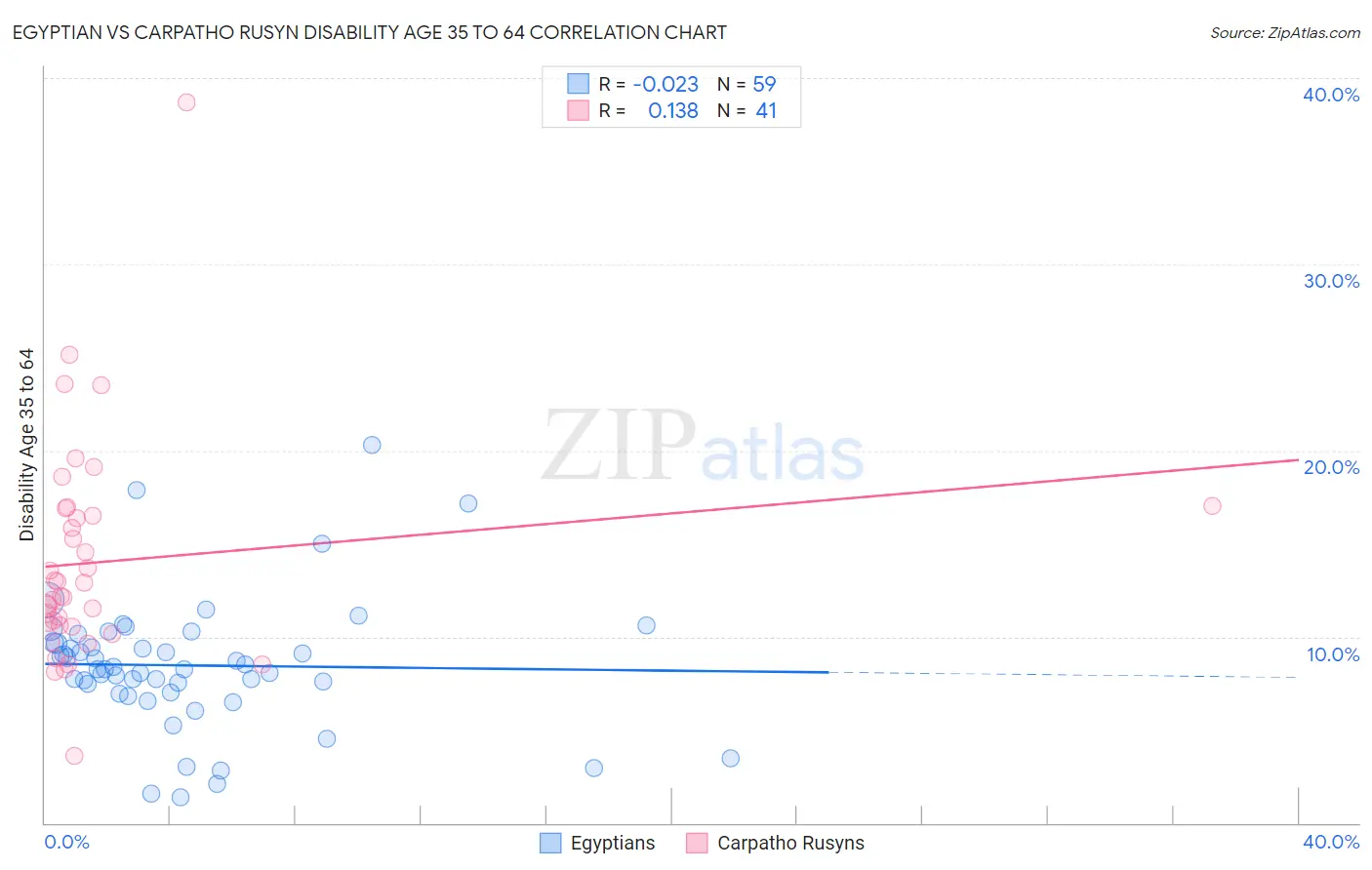 Egyptian vs Carpatho Rusyn Disability Age 35 to 64