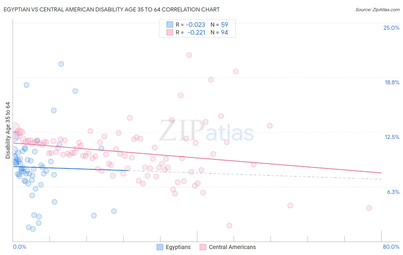 Egyptian vs Central American Disability Age 35 to 64