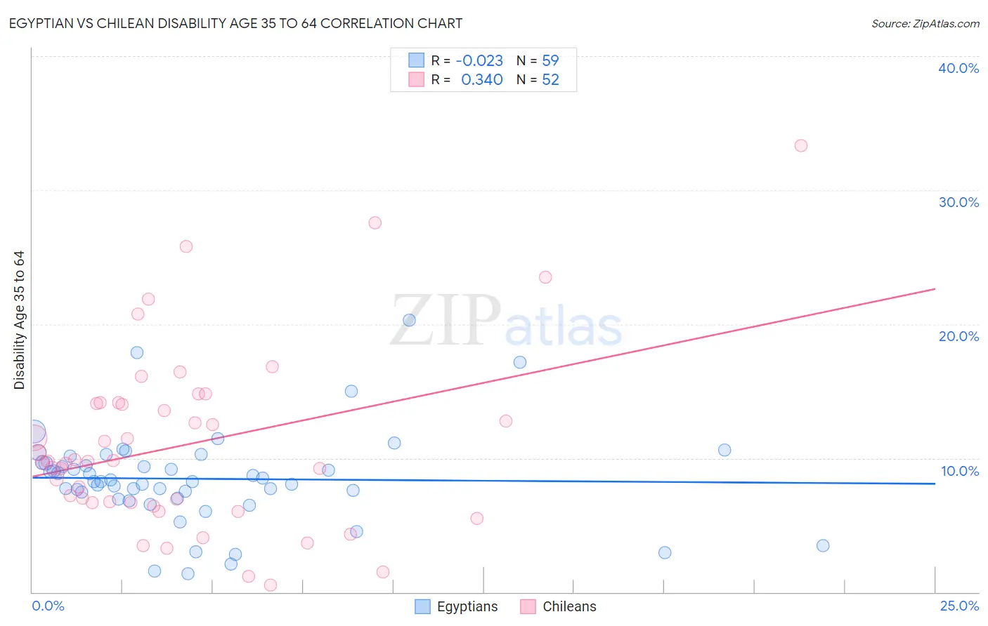 Egyptian vs Chilean Disability Age 35 to 64