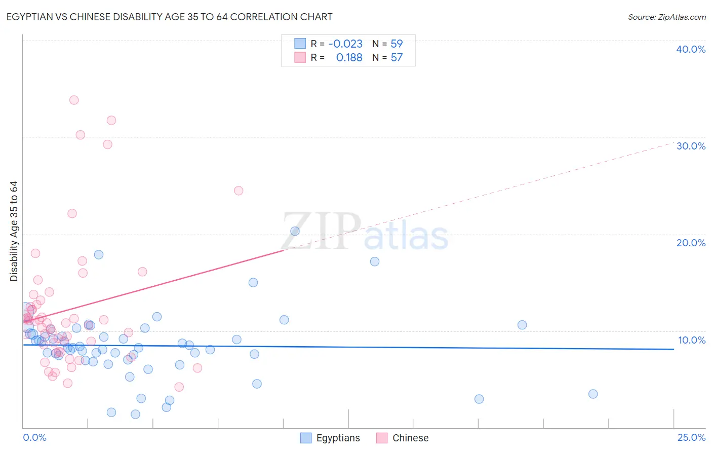 Egyptian vs Chinese Disability Age 35 to 64