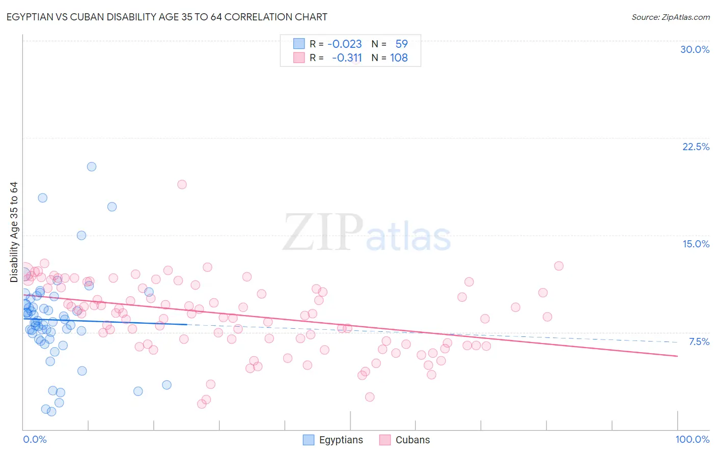 Egyptian vs Cuban Disability Age 35 to 64