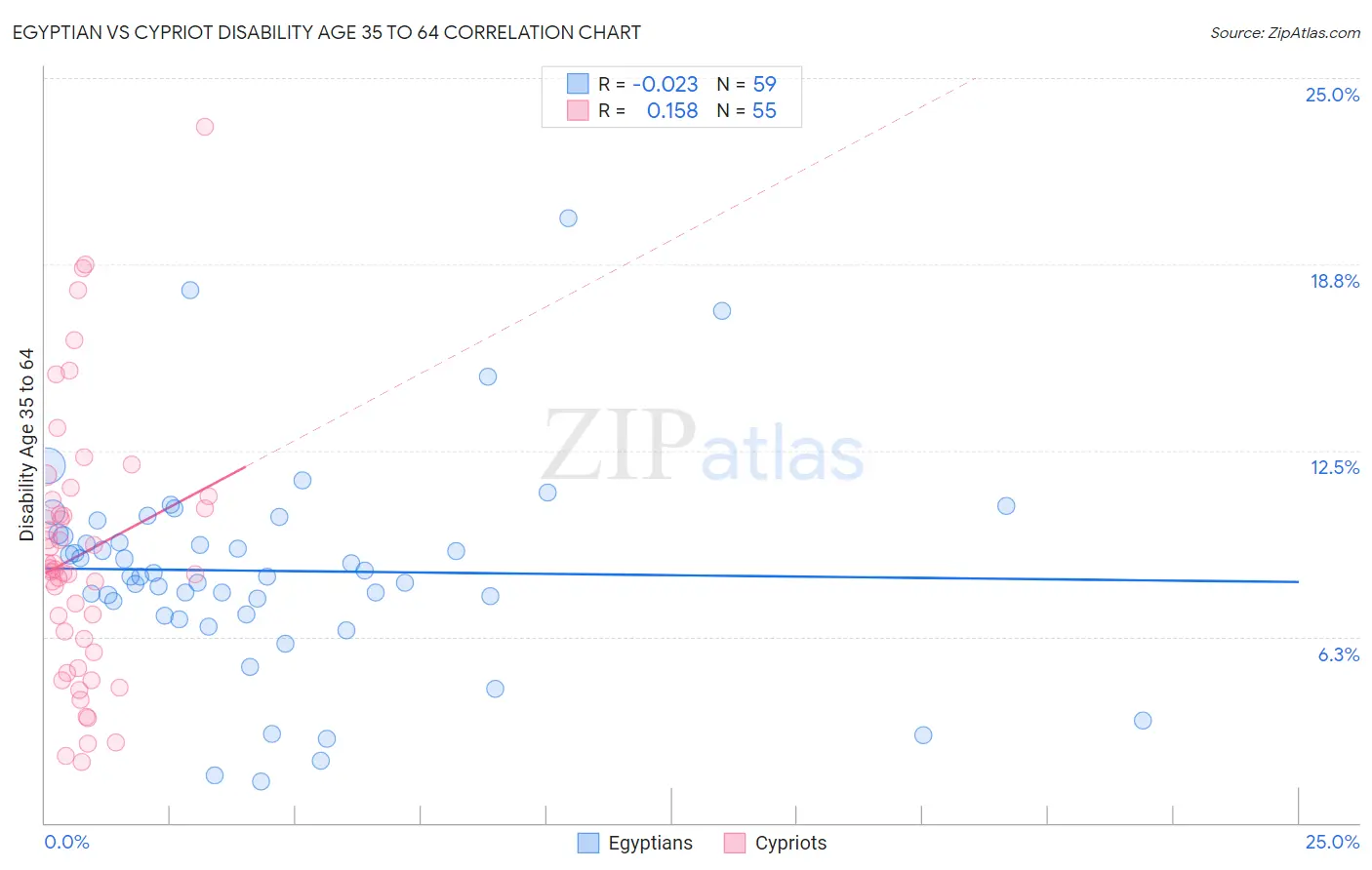 Egyptian vs Cypriot Disability Age 35 to 64