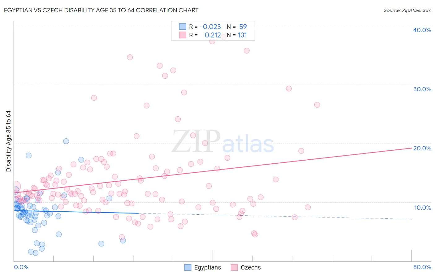 Egyptian vs Czech Disability Age 35 to 64