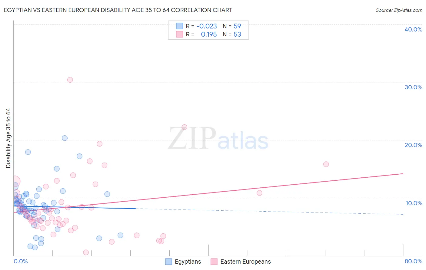 Egyptian vs Eastern European Disability Age 35 to 64