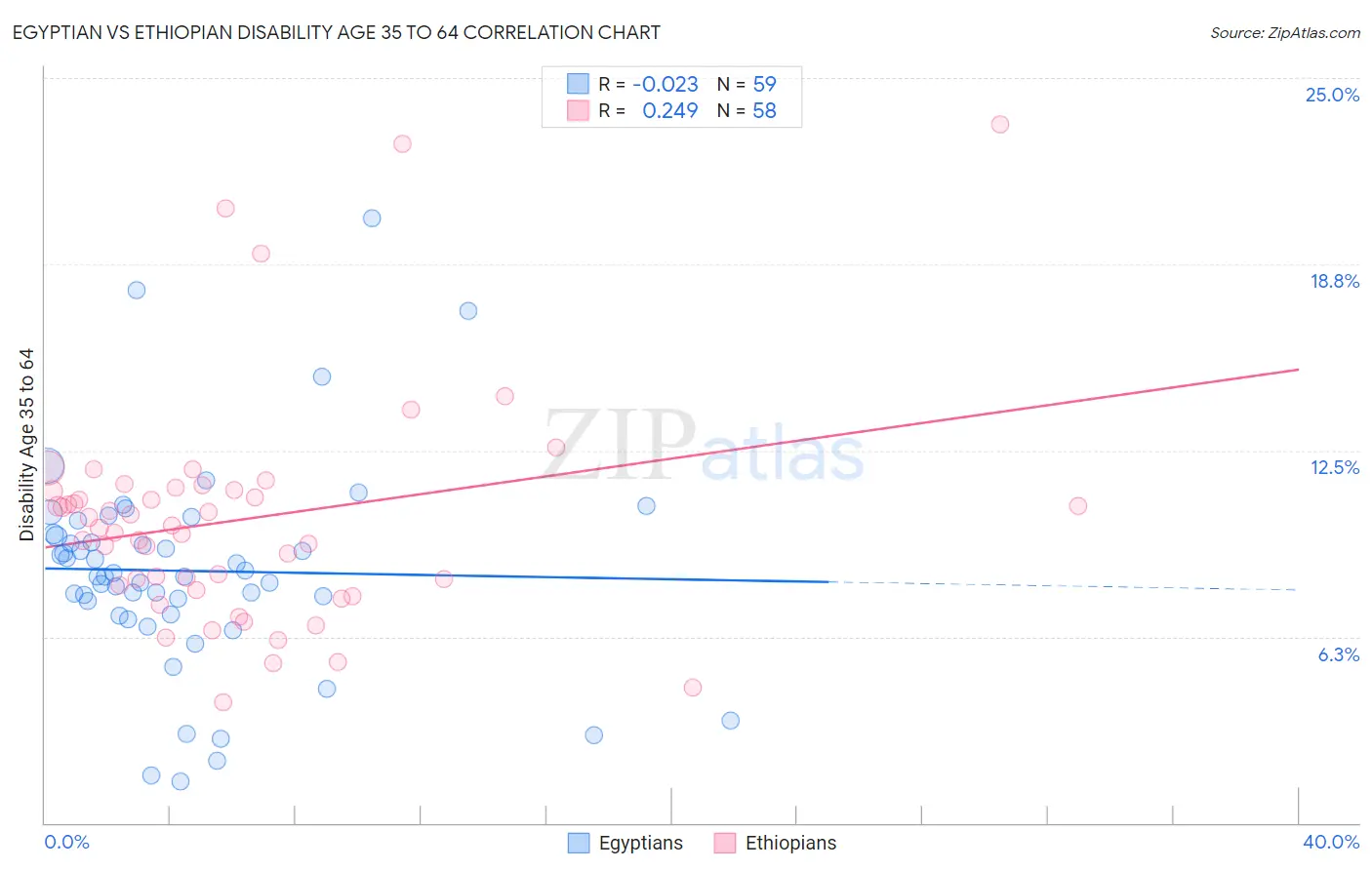 Egyptian vs Ethiopian Disability Age 35 to 64