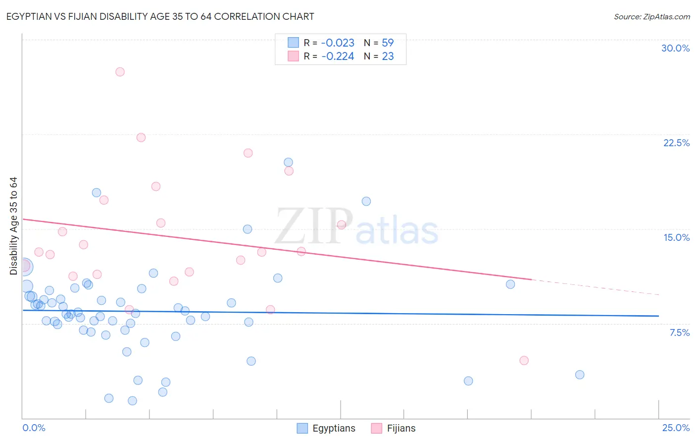 Egyptian vs Fijian Disability Age 35 to 64