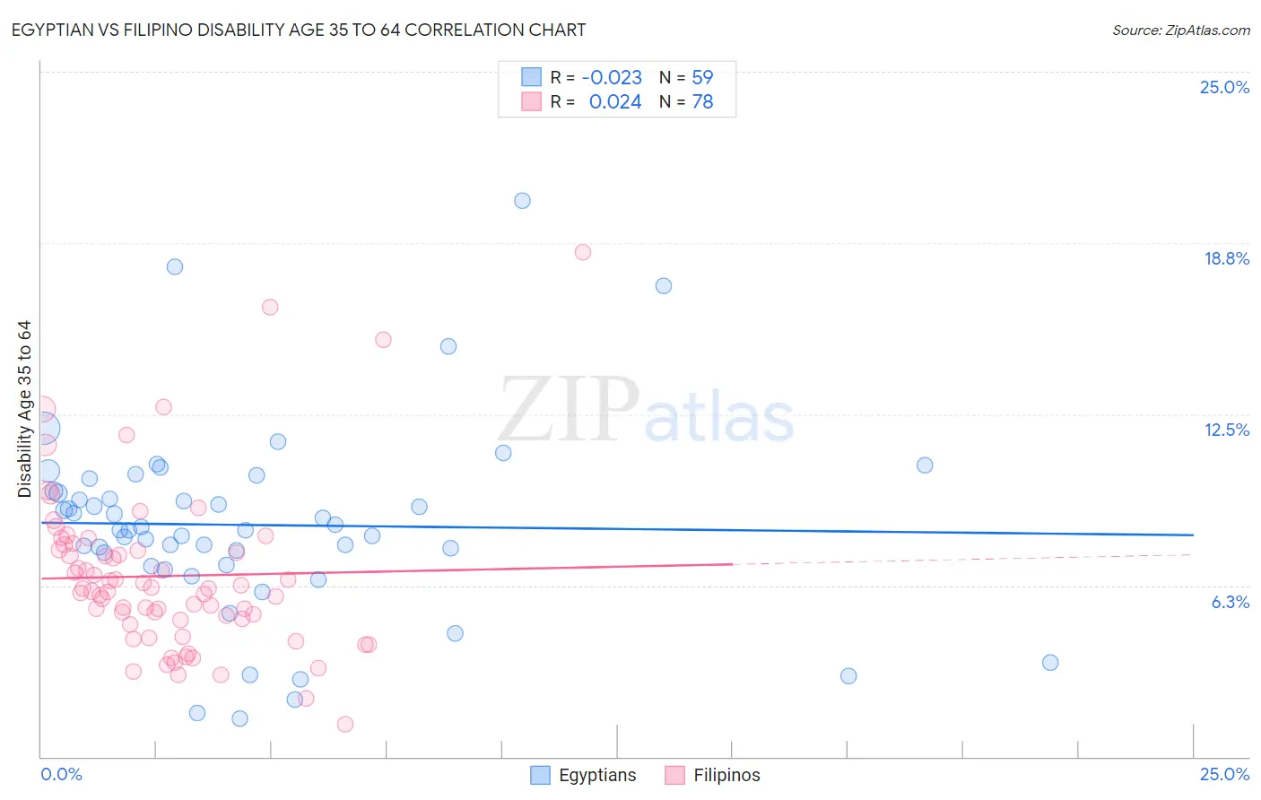 Egyptian vs Filipino Disability Age 35 to 64