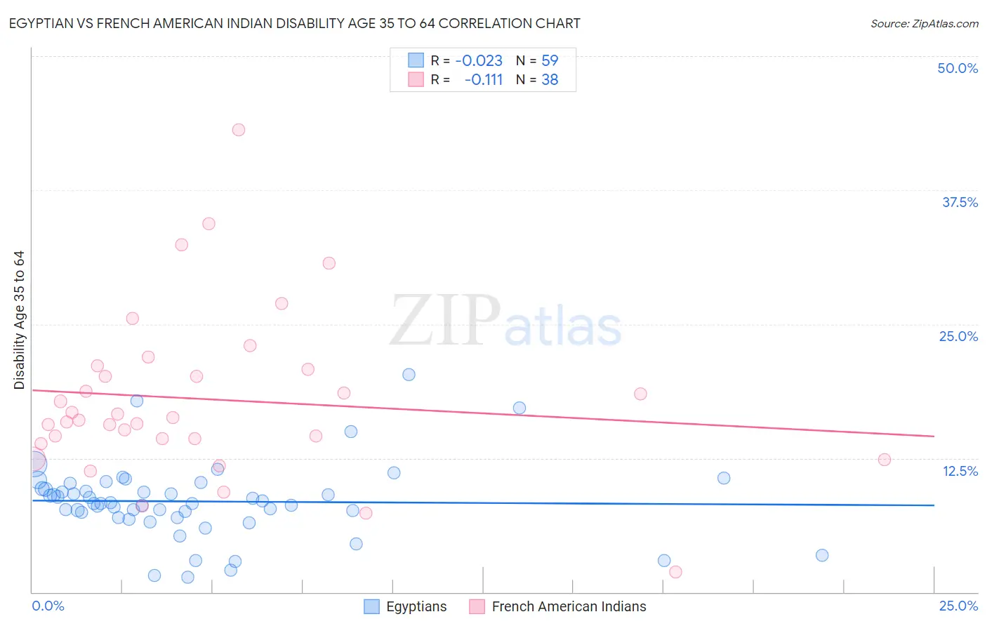 Egyptian vs French American Indian Disability Age 35 to 64