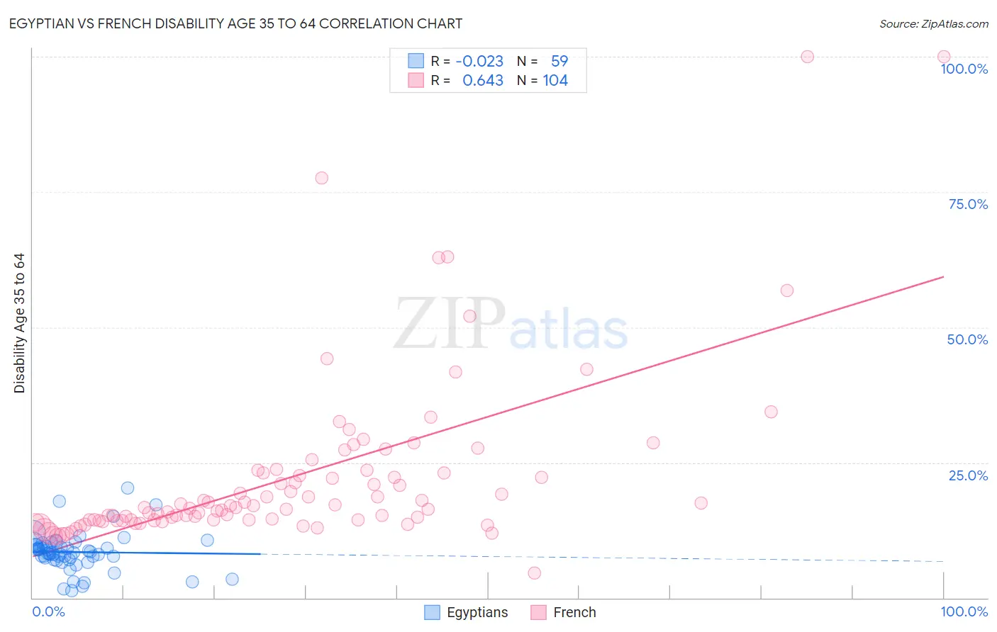 Egyptian vs French Disability Age 35 to 64