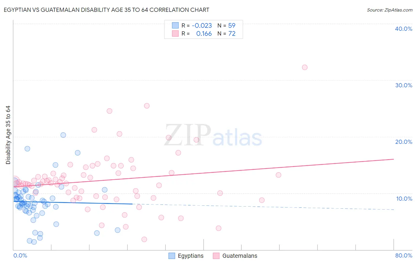 Egyptian vs Guatemalan Disability Age 35 to 64