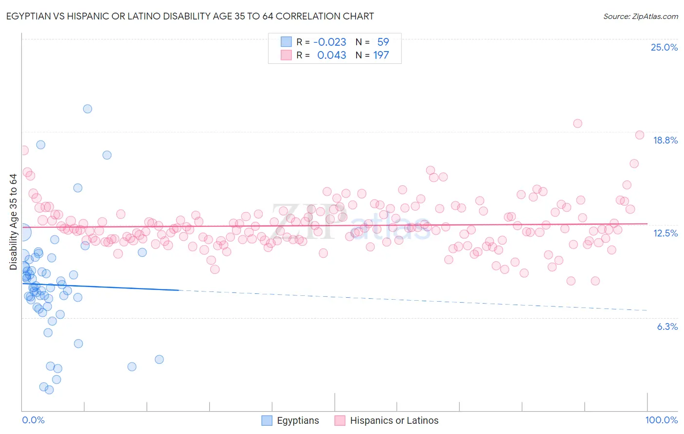 Egyptian vs Hispanic or Latino Disability Age 35 to 64