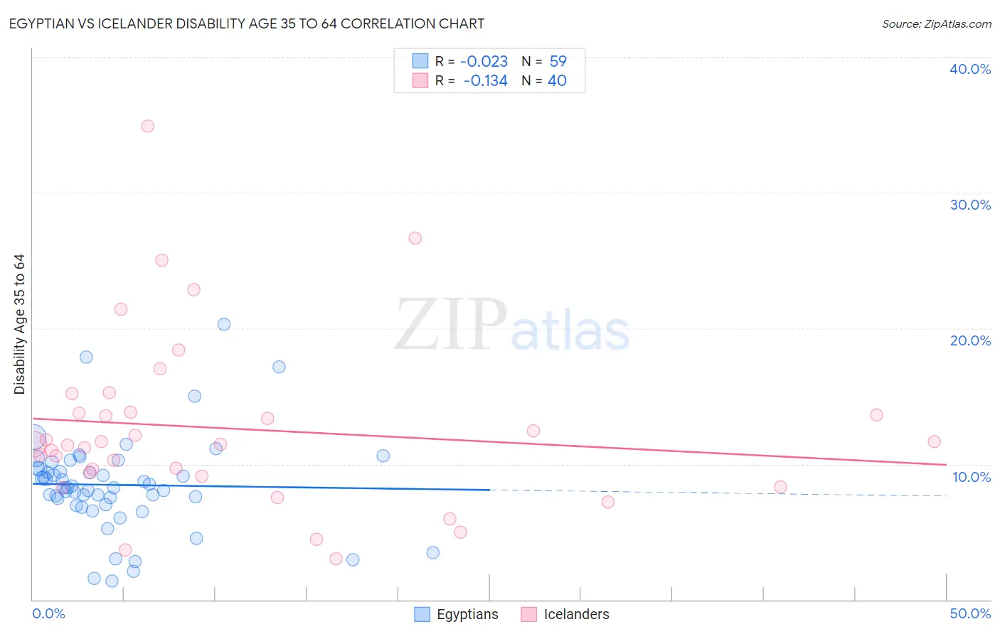 Egyptian vs Icelander Disability Age 35 to 64