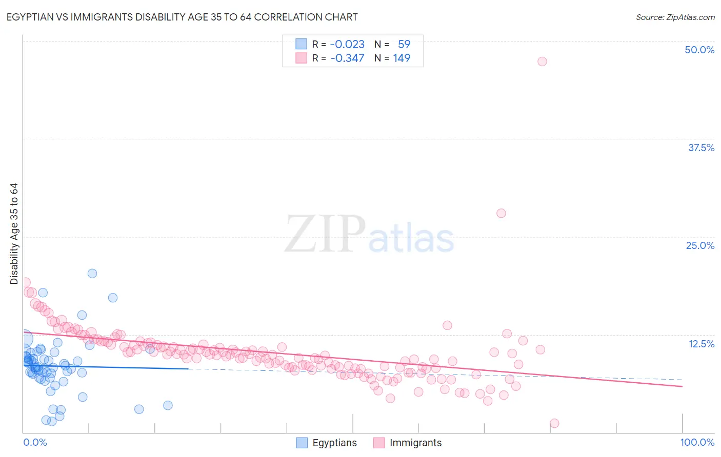 Egyptian vs Immigrants Disability Age 35 to 64