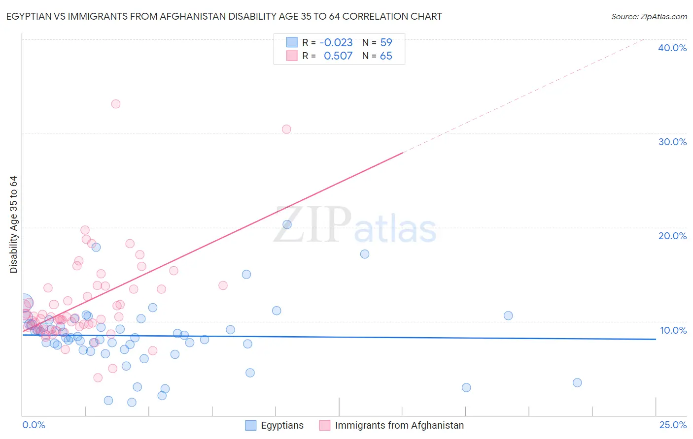 Egyptian vs Immigrants from Afghanistan Disability Age 35 to 64