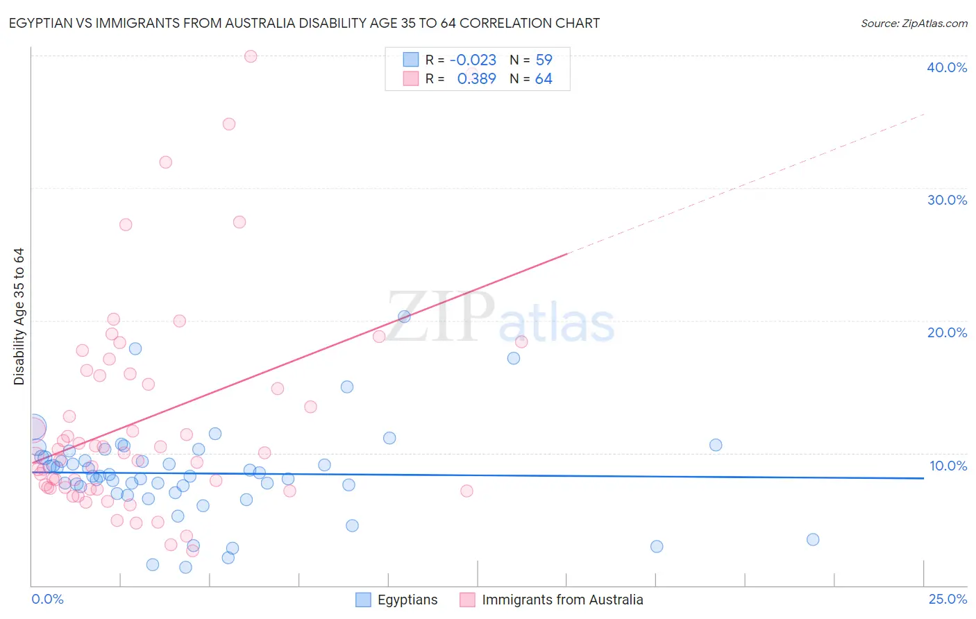 Egyptian vs Immigrants from Australia Disability Age 35 to 64