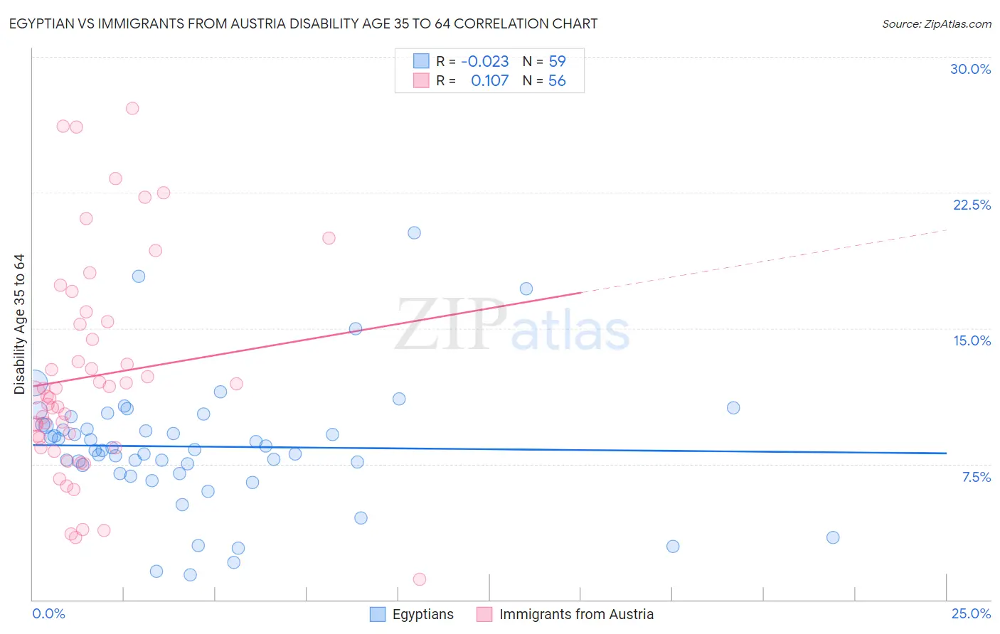 Egyptian vs Immigrants from Austria Disability Age 35 to 64