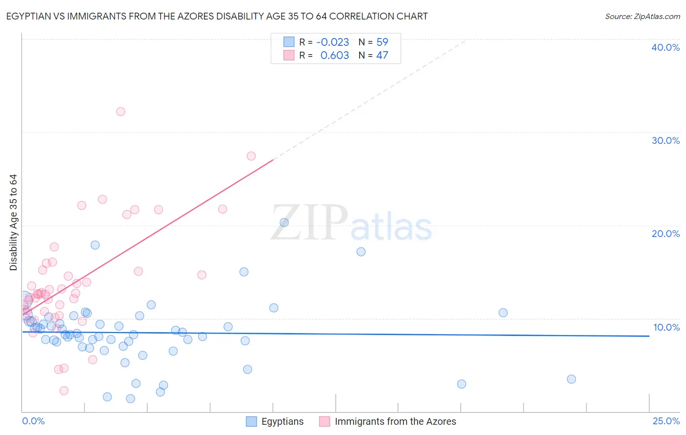 Egyptian vs Immigrants from the Azores Disability Age 35 to 64