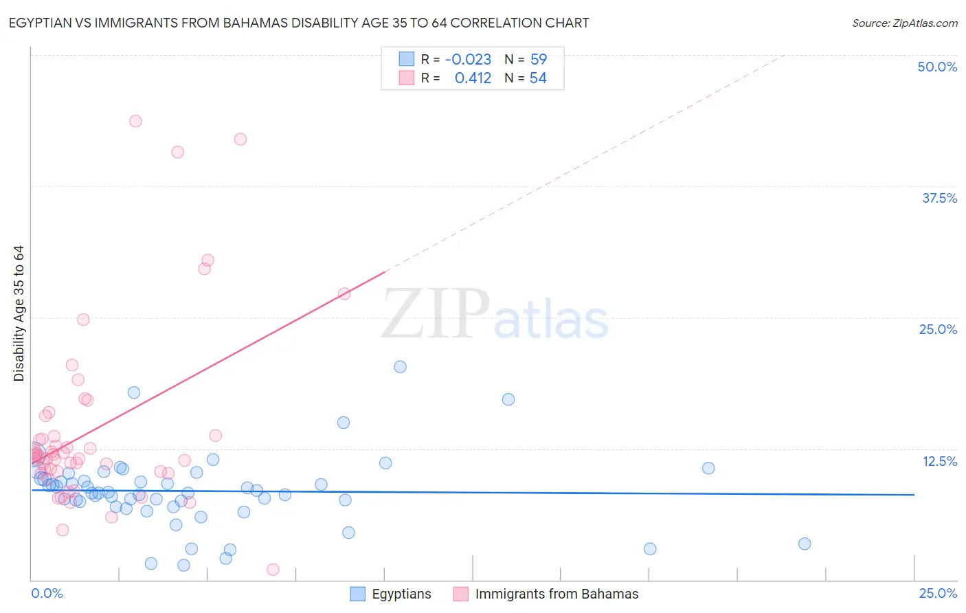 Egyptian vs Immigrants from Bahamas Disability Age 35 to 64