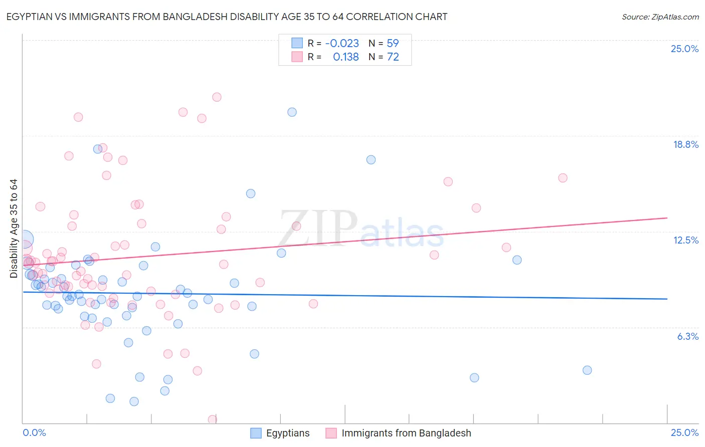 Egyptian vs Immigrants from Bangladesh Disability Age 35 to 64