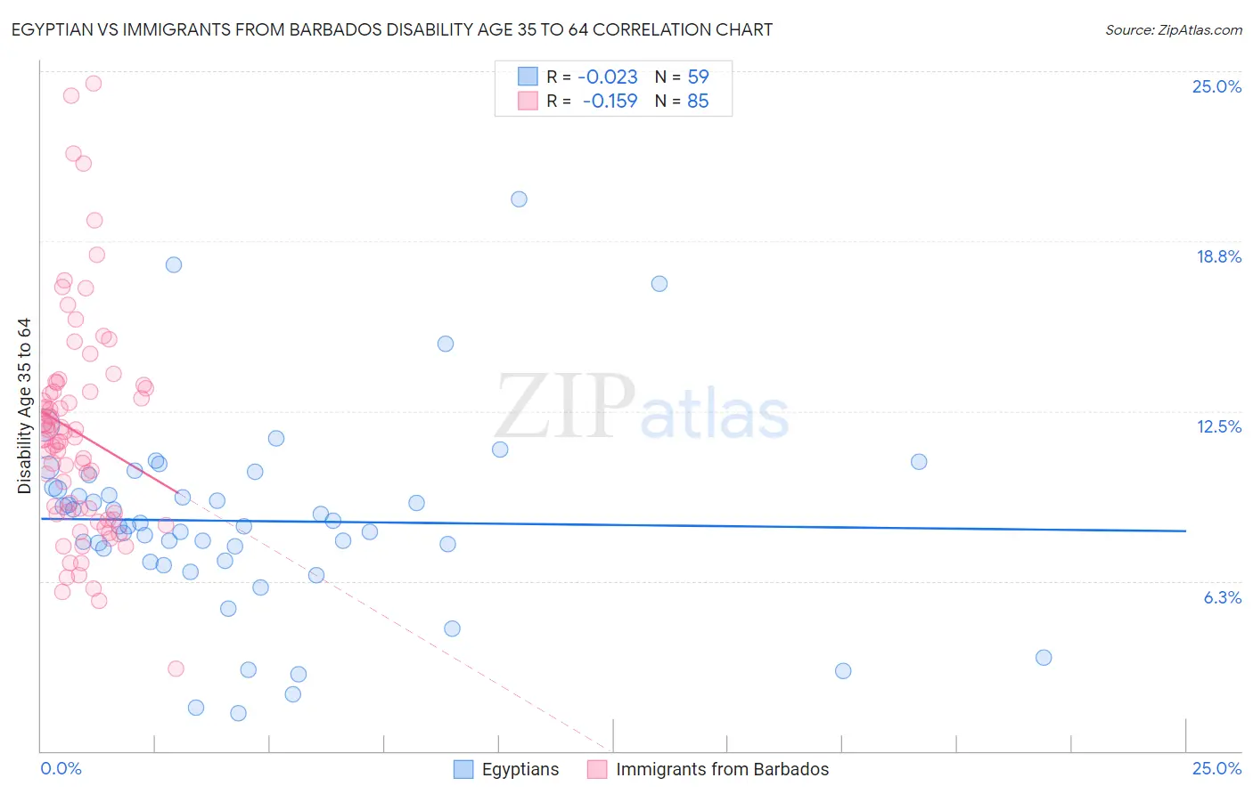 Egyptian vs Immigrants from Barbados Disability Age 35 to 64