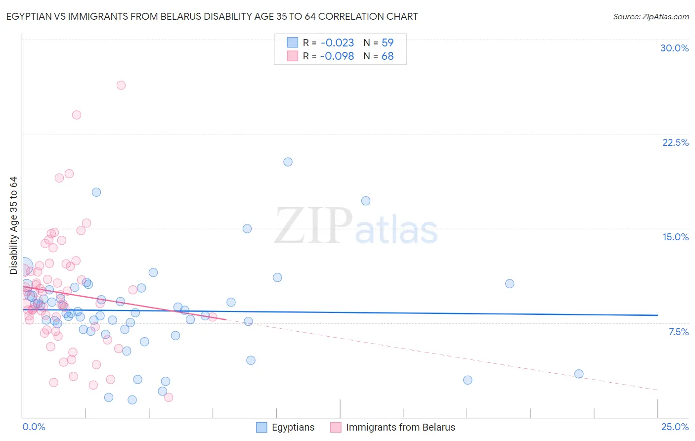 Egyptian vs Immigrants from Belarus Disability Age 35 to 64