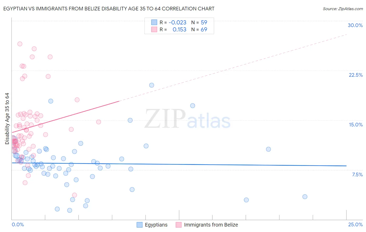 Egyptian vs Immigrants from Belize Disability Age 35 to 64