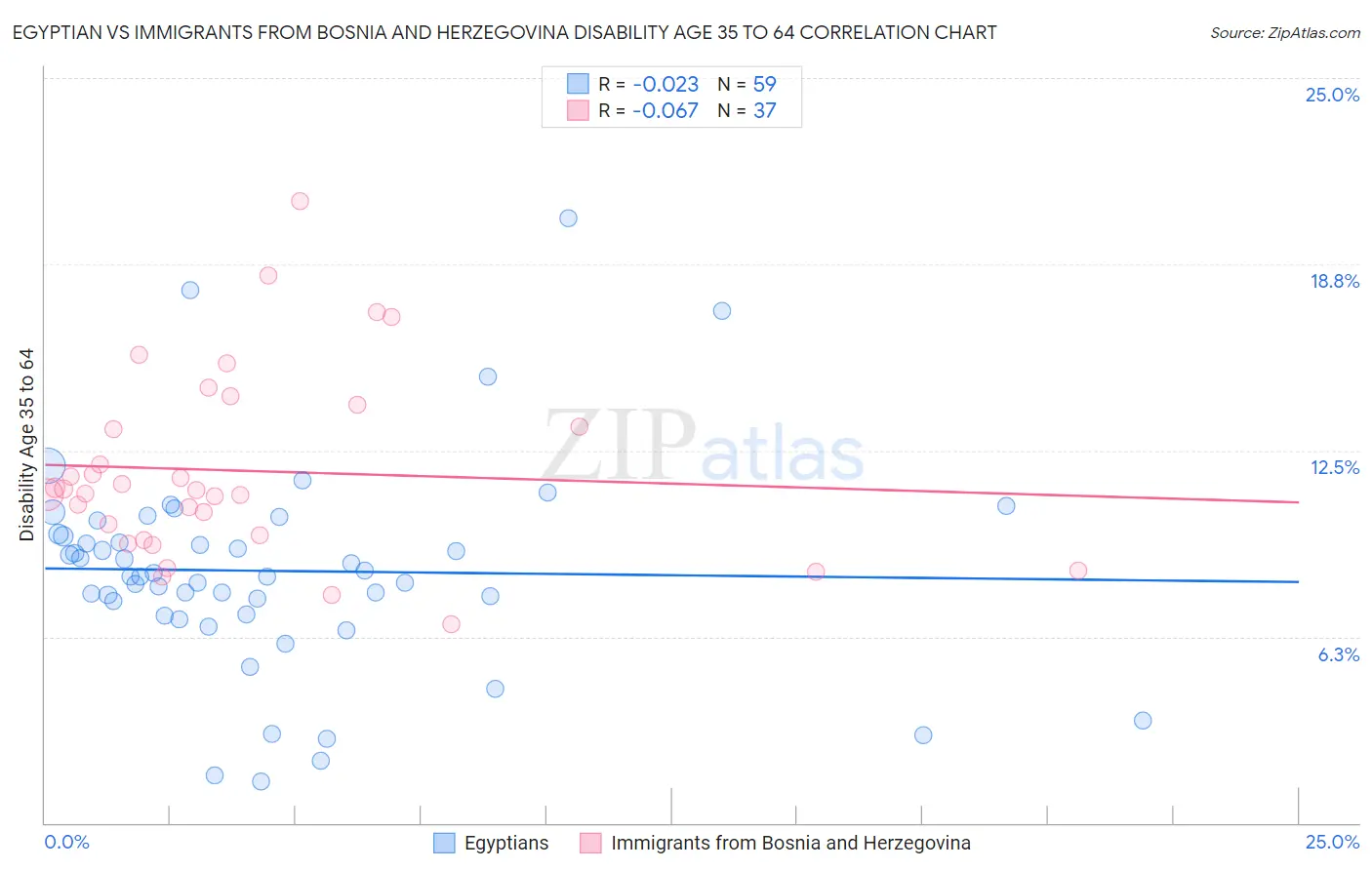 Egyptian vs Immigrants from Bosnia and Herzegovina Disability Age 35 to 64