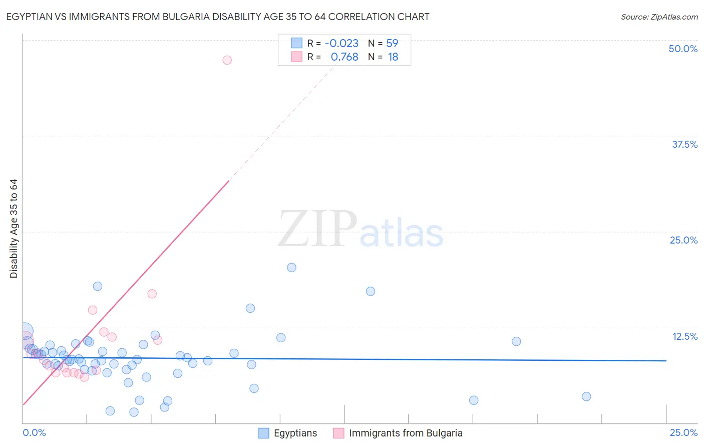 Egyptian vs Immigrants from Bulgaria Disability Age 35 to 64