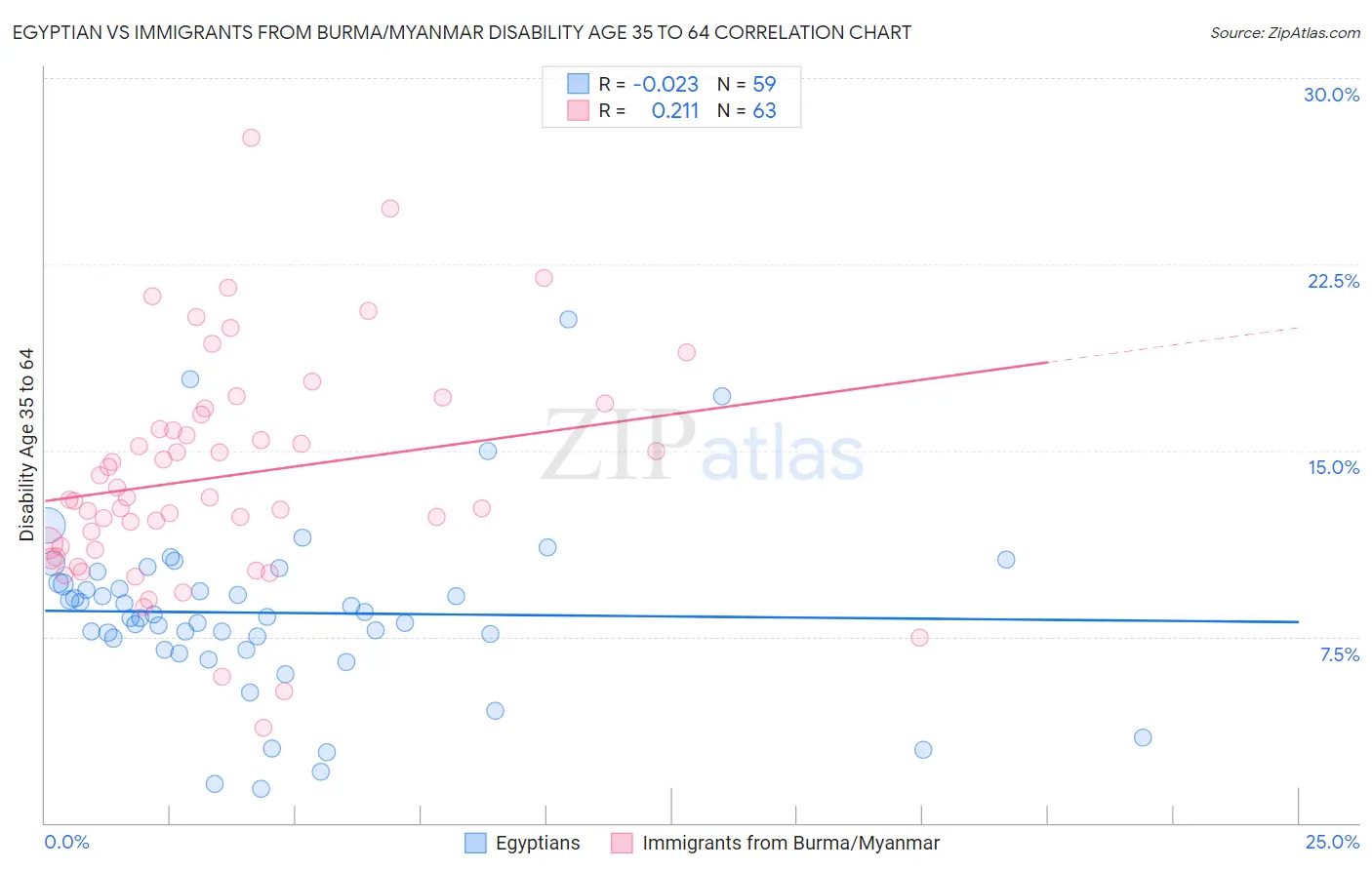 Egyptian vs Immigrants from Burma/Myanmar Disability Age 35 to 64
