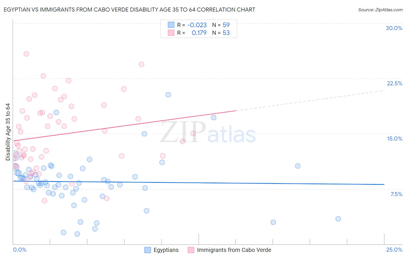 Egyptian vs Immigrants from Cabo Verde Disability Age 35 to 64