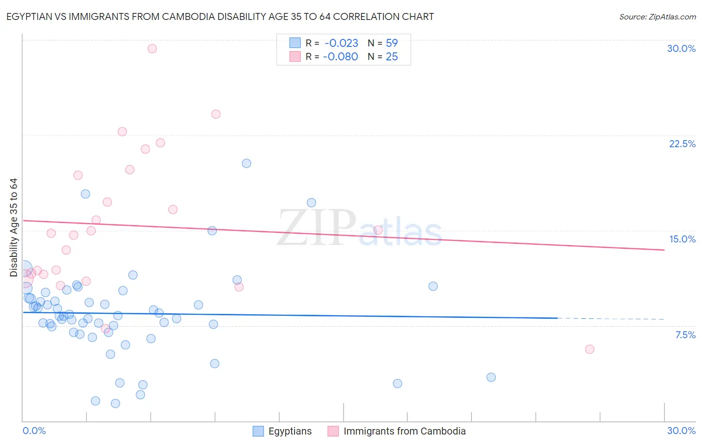 Egyptian vs Immigrants from Cambodia Disability Age 35 to 64