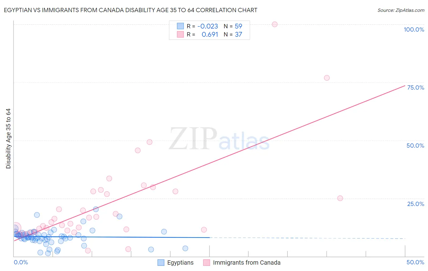 Egyptian vs Immigrants from Canada Disability Age 35 to 64