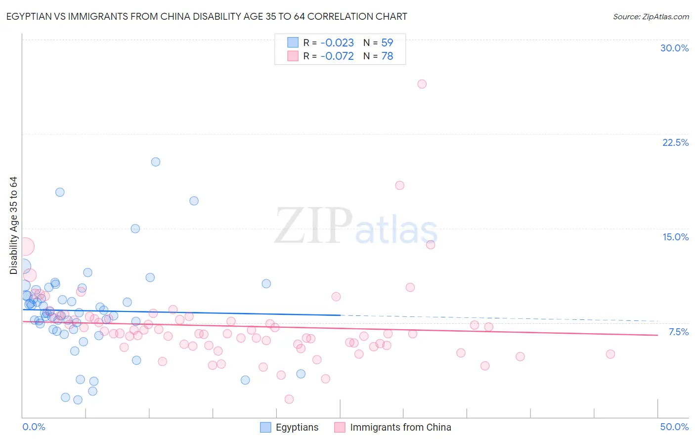 Egyptian vs Immigrants from China Disability Age 35 to 64
